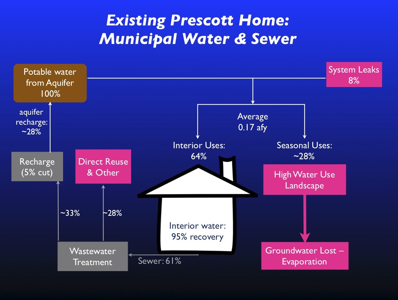 Existing home flow